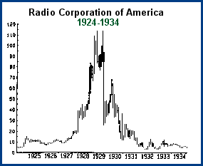 rca stock market crash